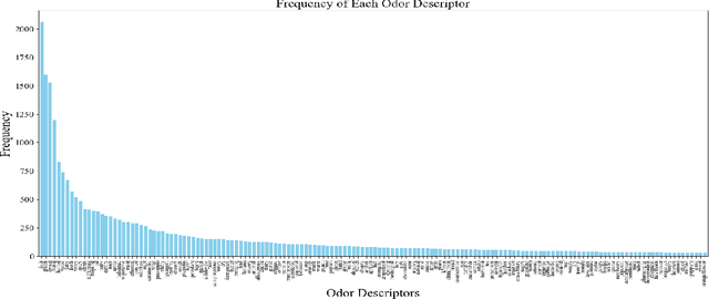 Figure 1 for Molecular Odor Prediction with Harmonic Modulated Feature Mapping and Chemically-Informed Loss