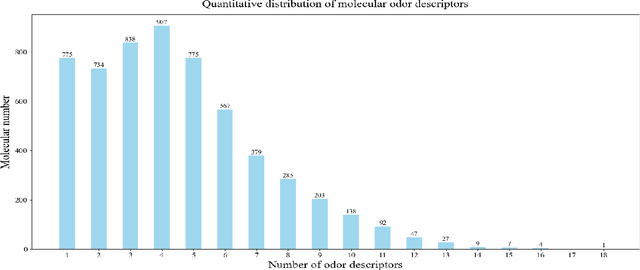 Figure 2 for Molecular Odor Prediction with Harmonic Modulated Feature Mapping and Chemically-Informed Loss