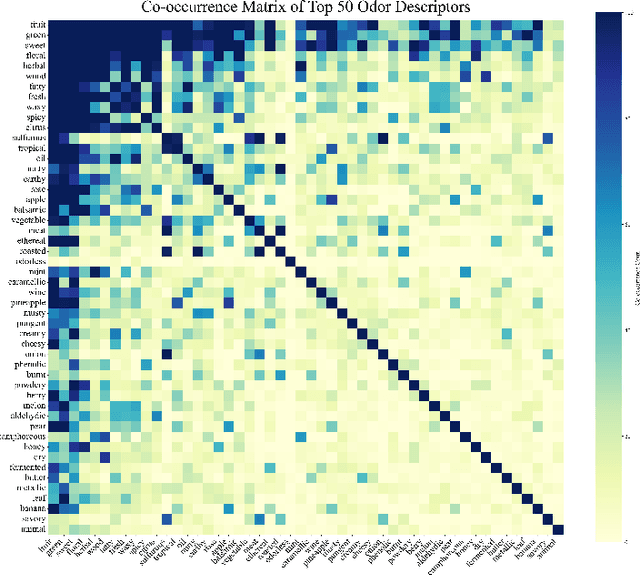 Figure 3 for Molecular Odor Prediction with Harmonic Modulated Feature Mapping and Chemically-Informed Loss