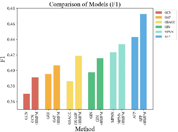 Figure 4 for Molecular Odor Prediction with Harmonic Modulated Feature Mapping and Chemically-Informed Loss