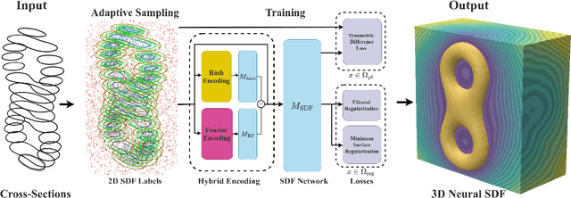 Figure 2 for CrossSDF: 3D Reconstruction of Thin Structures From Cross-Sections