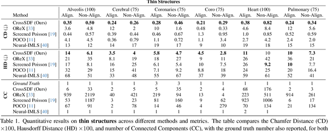 Figure 1 for CrossSDF: 3D Reconstruction of Thin Structures From Cross-Sections