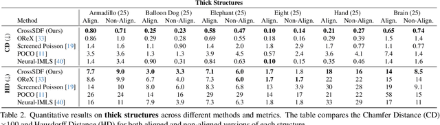 Figure 3 for CrossSDF: 3D Reconstruction of Thin Structures From Cross-Sections