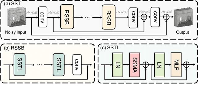Figure 3 for Spatial-Spectral Transformer for Hyperspectral Image Denoising