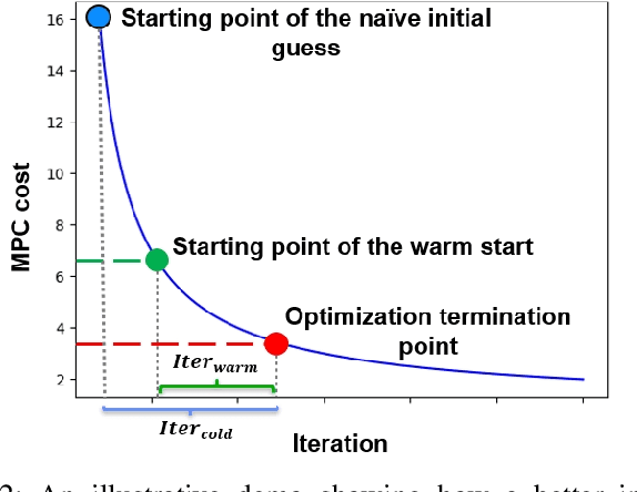 Figure 2 for Faster Model Predictive Control via Self-Supervised Initialization Learning