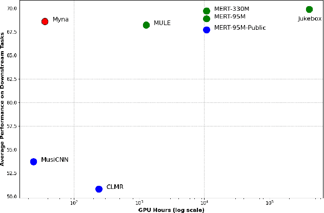 Figure 1 for Myna: Masking-Based Contrastive Learning of Musical Representations