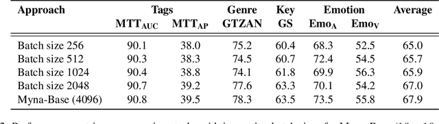 Figure 4 for Myna: Masking-Based Contrastive Learning of Musical Representations