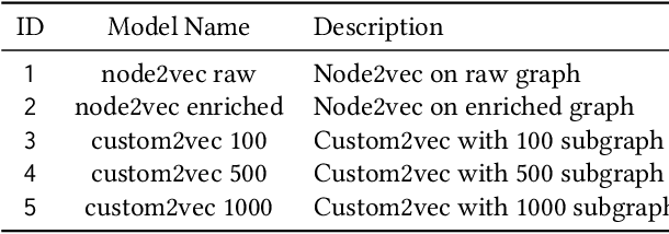 Figure 3 for Customizing Knowledge Graph Embedding to Improve Clinical Study Recommendation