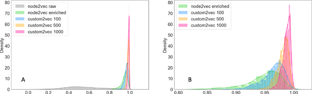 Figure 4 for Customizing Knowledge Graph Embedding to Improve Clinical Study Recommendation