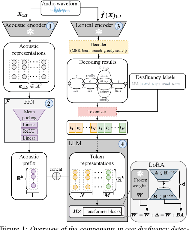 Figure 1 for Large Language Models for Dysfluency Detection in Stuttered Speech