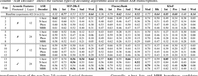 Figure 2 for Large Language Models for Dysfluency Detection in Stuttered Speech