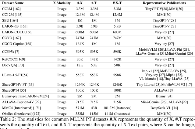 Figure 4 for Efficient Multimodal Large Language Models: A Survey