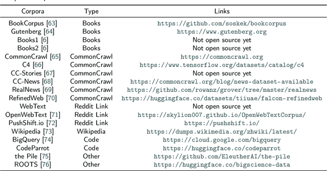 Figure 1 for Understanding LLMs: A Comprehensive Overview from Training to Inference