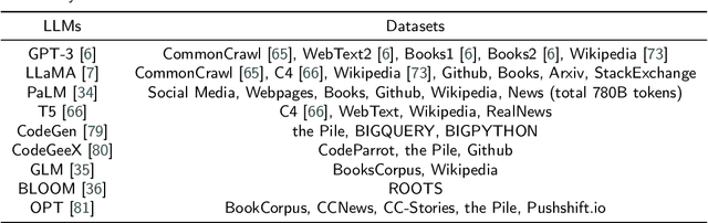 Figure 3 for Understanding LLMs: A Comprehensive Overview from Training to Inference