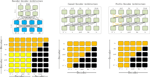 Figure 2 for Understanding LLMs: A Comprehensive Overview from Training to Inference