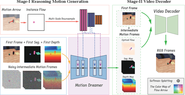 Figure 2 for Motion Dreamer: Realizing Physically Coherent Video Generation through Scene-Aware Motion Reasoning