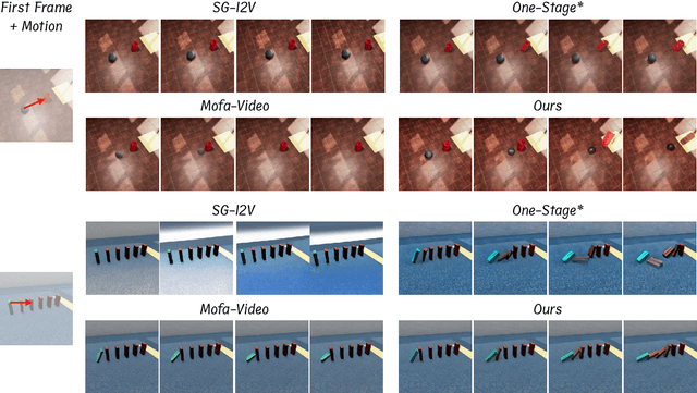 Figure 4 for Motion Dreamer: Realizing Physically Coherent Video Generation through Scene-Aware Motion Reasoning