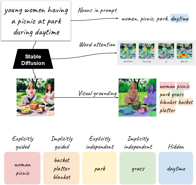 Figure 2 for Stable Diffusion Exposed: Gender Bias from Prompt to Image