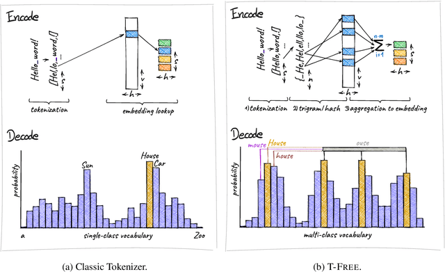 Figure 1 for T-FREE: Tokenizer-Free Generative LLMs via Sparse Representations for Memory-Efficient Embeddings