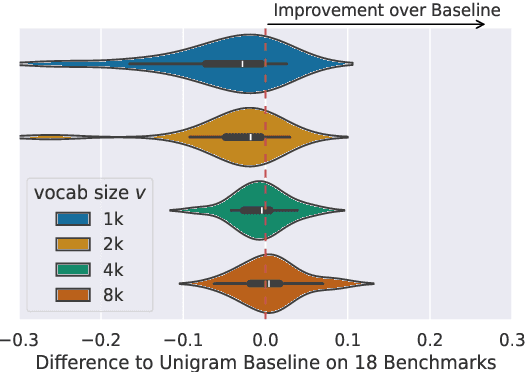 Figure 3 for T-FREE: Tokenizer-Free Generative LLMs via Sparse Representations for Memory-Efficient Embeddings