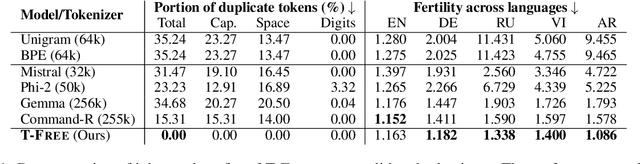 Figure 2 for T-FREE: Tokenizer-Free Generative LLMs via Sparse Representations for Memory-Efficient Embeddings