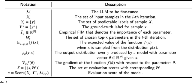 Figure 1 for Data-oriented Dynamic Fine-tuning Parameter Selection Strategy for FISH Mask based Efficient Fine-tuning