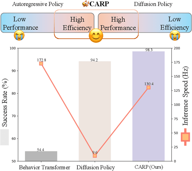 Figure 1 for CARP: Visuomotor Policy Learning via Coarse-to-Fine Autoregressive Prediction