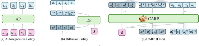 Figure 3 for CARP: Visuomotor Policy Learning via Coarse-to-Fine Autoregressive Prediction