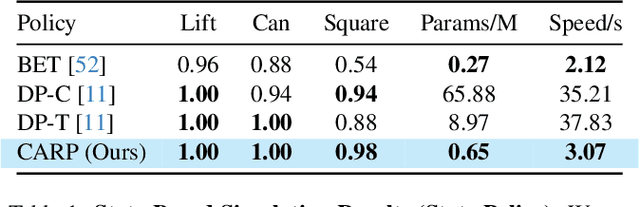 Figure 2 for CARP: Visuomotor Policy Learning via Coarse-to-Fine Autoregressive Prediction