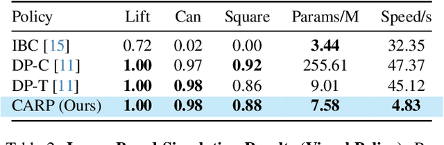 Figure 4 for CARP: Visuomotor Policy Learning via Coarse-to-Fine Autoregressive Prediction