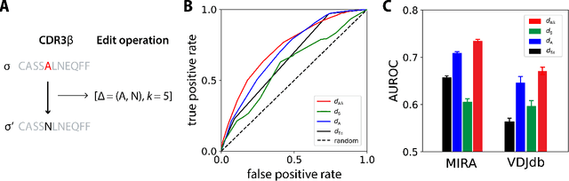 Figure 2 for Data-driven Discovery of Biophysical T Cell Receptor Co-specificity Rules