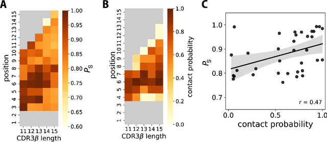 Figure 3 for Data-driven Discovery of Biophysical T Cell Receptor Co-specificity Rules