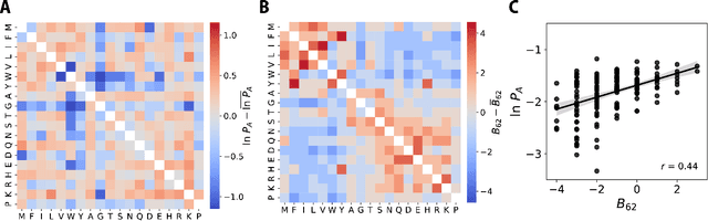 Figure 4 for Data-driven Discovery of Biophysical T Cell Receptor Co-specificity Rules