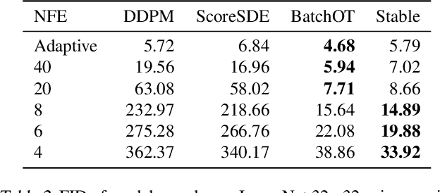 Figure 4 for Multisample Flow Matching: Straightening Flows with Minibatch Couplings