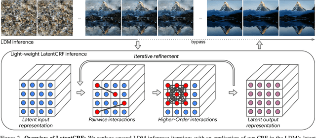 Figure 2 for LatentCRF: Continuous CRF for Efficient Latent Diffusion