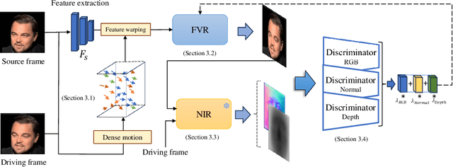 Figure 3 for G3FA: Geometry-guided GAN for Face Animation