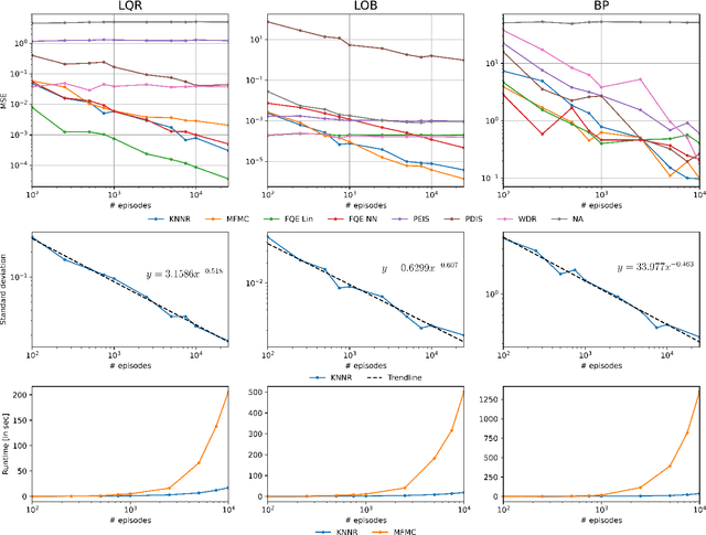 Figure 3 for $K$-Nearest-Neighbor Resampling for Off-Policy Evaluation in Stochastic Control