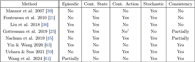 Figure 1 for $K$-Nearest-Neighbor Resampling for Off-Policy Evaluation in Stochastic Control