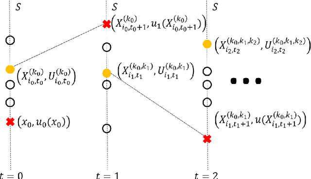 Figure 2 for $K$-Nearest-Neighbor Resampling for Off-Policy Evaluation in Stochastic Control