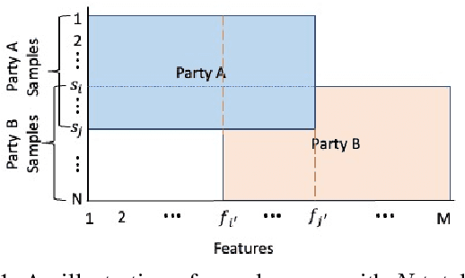 Figure 1 for Vertical Federated Learning: Taxonomies, Threats, and Prospects