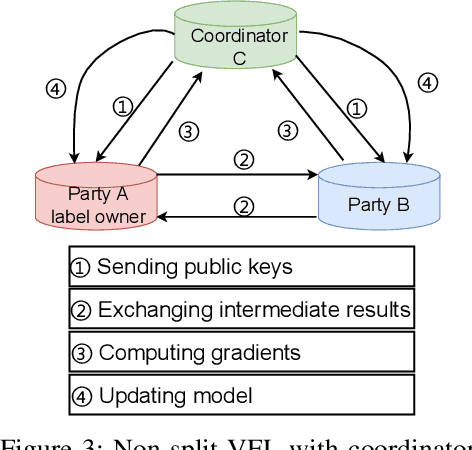 Figure 3 for Vertical Federated Learning: Taxonomies, Threats, and Prospects