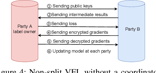 Figure 4 for Vertical Federated Learning: Taxonomies, Threats, and Prospects