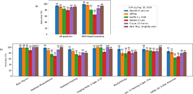 Figure 2 for A recent evaluation on the performance of LLMs on radiation oncology physics using questions of randomly shuffled options