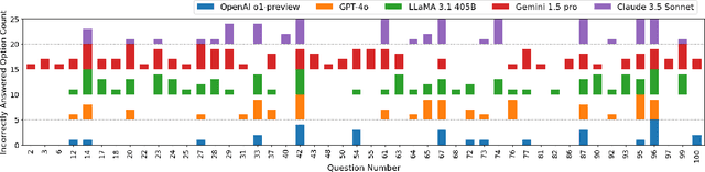 Figure 3 for A recent evaluation on the performance of LLMs on radiation oncology physics using questions of randomly shuffled options