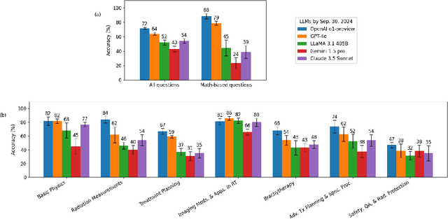 Figure 4 for A recent evaluation on the performance of LLMs on radiation oncology physics using questions of randomly shuffled options