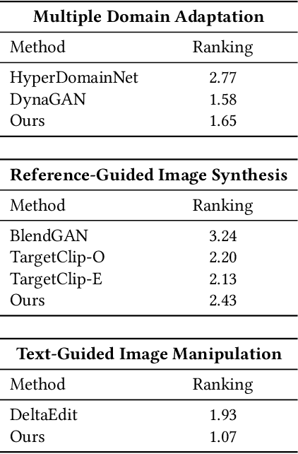 Figure 4 for HyperGAN-CLIP: A Unified Framework for Domain Adaptation, Image Synthesis and Manipulation