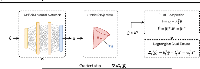 Figure 1 for Dual Lagrangian Learning for Conic Optimization