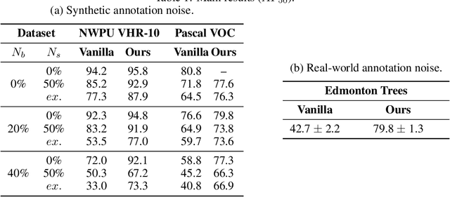 Figure 1 for Robust Object Detection in Remote Sensing Imagery with Noisy and Sparse Geo-Annotations (Full Version)