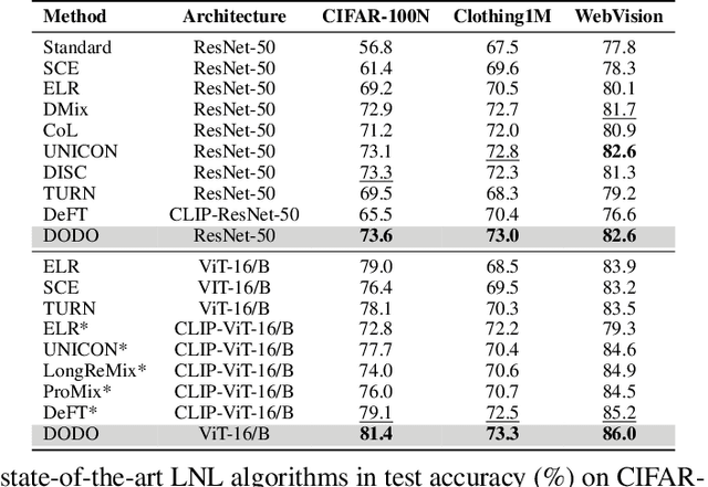 Figure 4 for Handling Label Noise via Instance-Level Difficulty Modeling and Dynamic Optimization