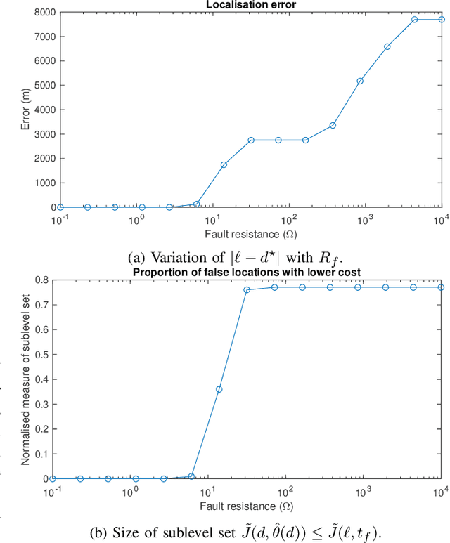 Figure 4 for Fault Localisation in Infinite-Dimensional Linear Electrical Networks